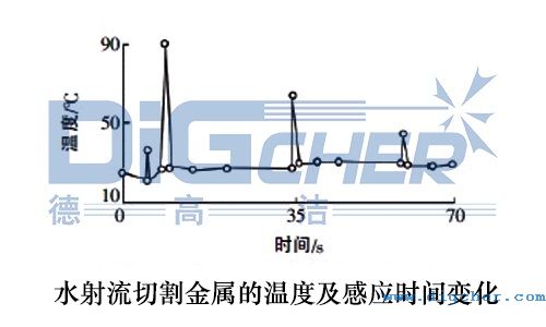 水射流切割金屬的溫度及感應(yīng)時(shí)間變化
