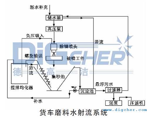 貨車(chē)磨料水射流系統(tǒng)結(jié)構(gòu)圖