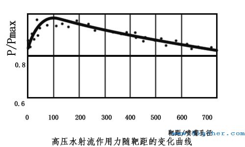 高壓水射流作用力隨靶距的變化曲線(xiàn)
